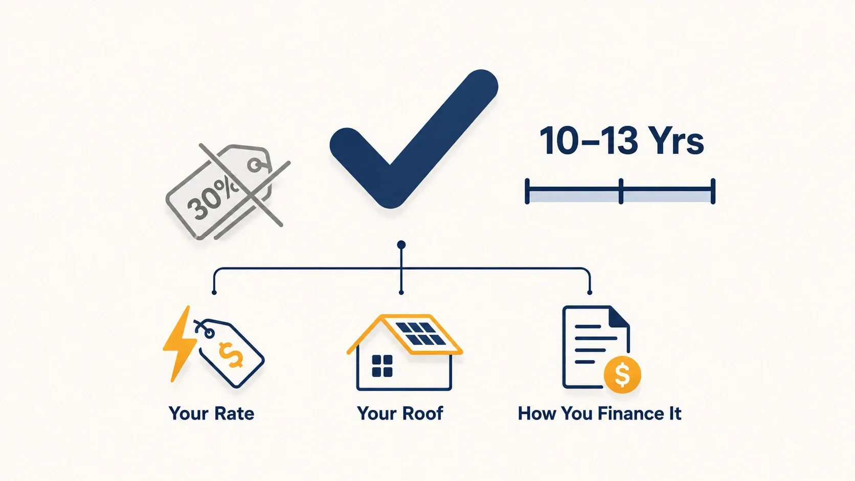 Infographic showing solar still pays off in 2026 despite the expired 30% credit, depending on electricity rate, roof, and financing