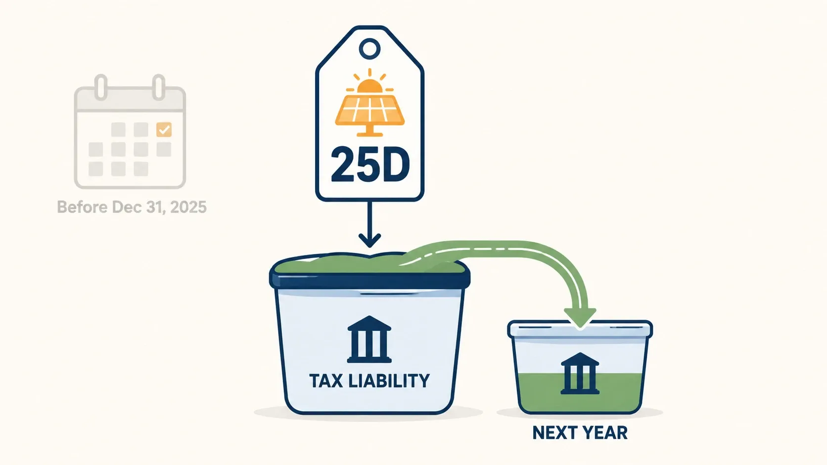 Diagram showing an unused 25D solar tax credit overflowing into next year's tax return instead of being lost